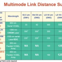 Multimode Fiber Distance Chart