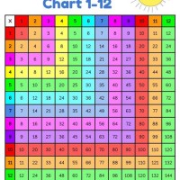 Multiplication Chart 1 100 3rd Grade