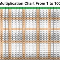 Multiplication Chart That Goes Up To 100