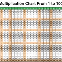 Multiplication Chart To 100 Printable