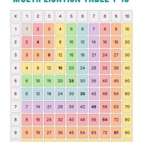 Multiplication Tables Chart 1 100