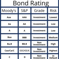 Munil Bond Ratings Chart