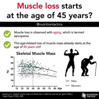 Muscle Loss With Age Chart