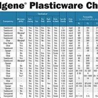 Nalgene Chemical Resistance Chart