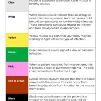 Nasal Mucus Color Chart