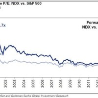 Nasdaq Historical P E Ratio Chart