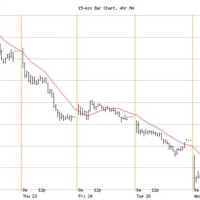 Nasdaq Oil Chart