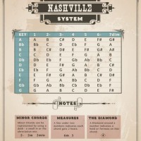 Nashville Number System Drum Chart