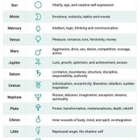 Natal Chart Astrology Meaning