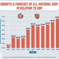 National Debt By President Chart 2017