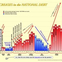 National Debt By Year Chart