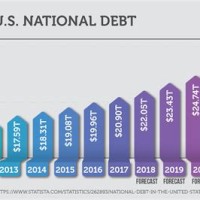 National Debt Chart 2022