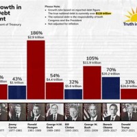 National Debt Chart By President 2020