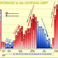 National Debt Historical Chart By President