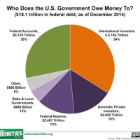 National Debt Pie Chart 2016