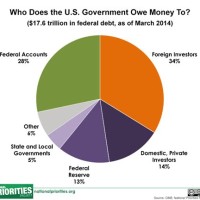 National Debt Pie Chart 2018