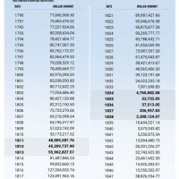 National Debt Yearly Chart