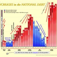 National Deficit By Month Chart