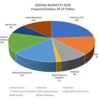 National Spending Pie Chart 2018