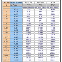 Natural Gas Conversion Chart