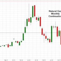 Natural Gas Future Chart