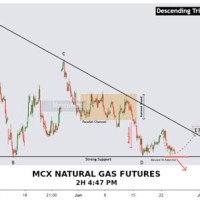 Natural Gas Futures Chart Mcx
