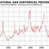 Natural Gas Historical Chart