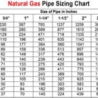 Natural Gas Pipe Sizing Chart 2 Psi - Best Picture Of Chart Anyimage.Org