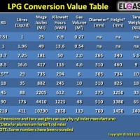 Natural Gas To Lpg Conversion Chart