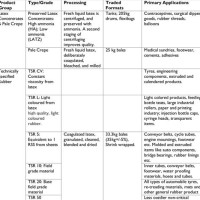 Natural Rubber Grades Chart