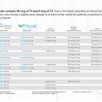 Nature Throid Doses Chart