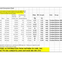 Nature Thyroid Dosing Chart