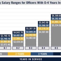 Navy Officer Pay Charts