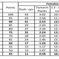 Navy Prt Elliptical Standards Chart