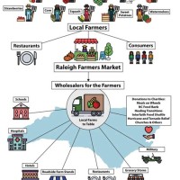 Nc Farmers Market Availability Chart