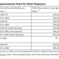 Nc Filing Requirements Chart