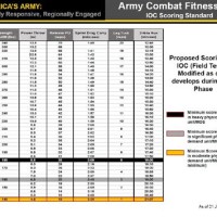 New Army Pt Test Standards Chart By Mos