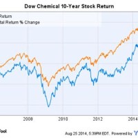 New Dow Chemical Stock Chart