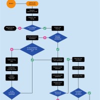 New Hire Process Flow Chart