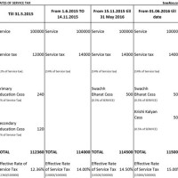 New Service Tax Rate Chart For Fy 2016 17