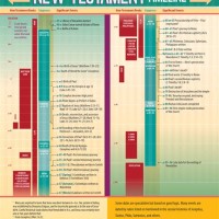 New Testament Chronology Chart Lds