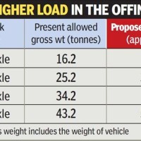 New Truck Load Capacity Chart India 2020