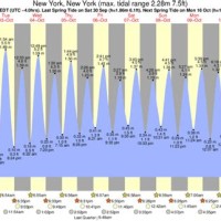 New York Harbor Tide Chart