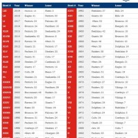 Nfl Super Bowl Chart 2019