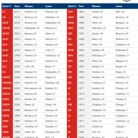 Nfl Super Bowl Chart 2022
