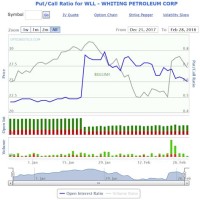 Nifty Put Call Ratio Historical Chart