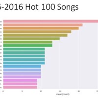 Nigeria Top 10 Songs Chart