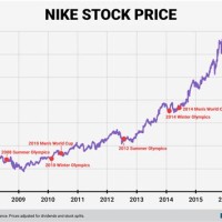 Nike Stock Chart 2018 To 202