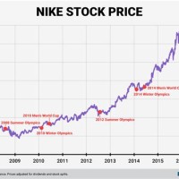 Nike Stock Chart 2019