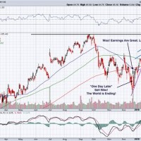 Nike Stock Chart Yahoo